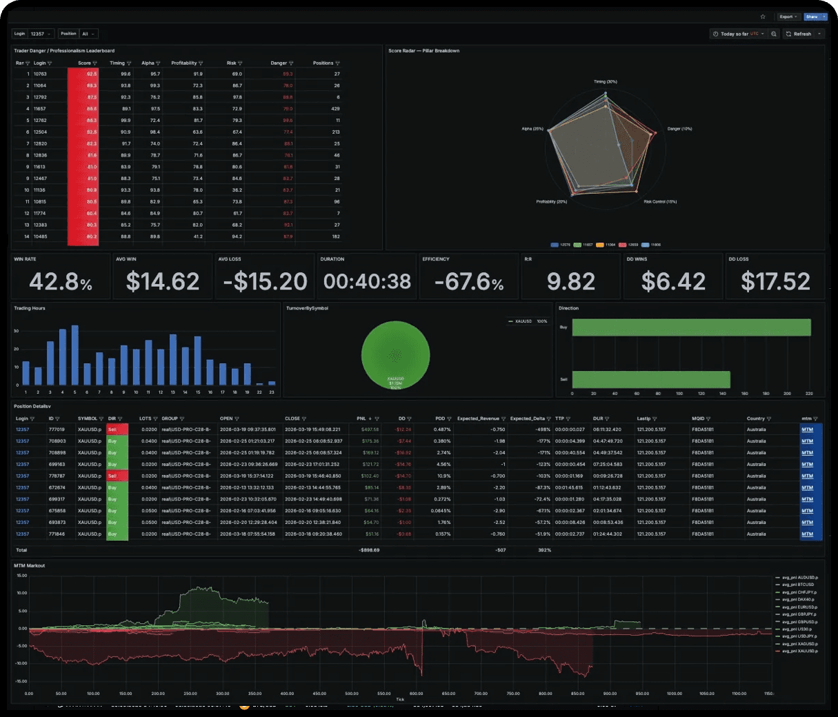 Client Profiling — the Dome